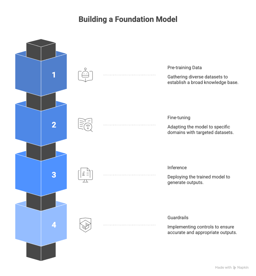 foundation model