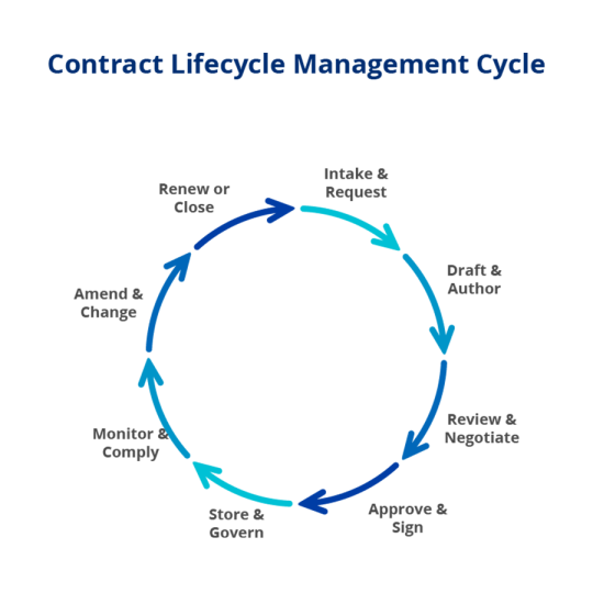 how does contract lifecycle management works