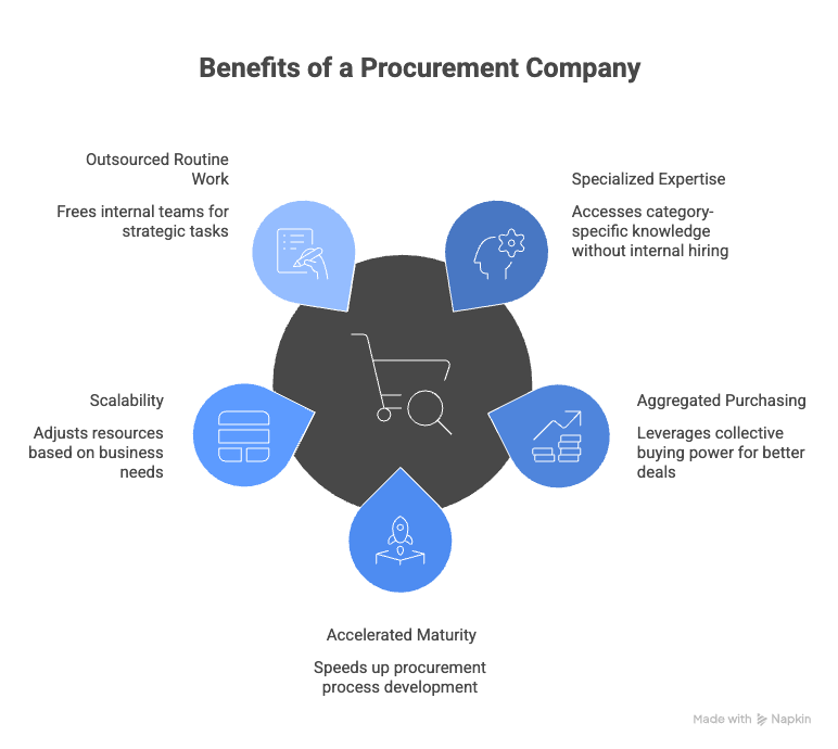 procurement company benefits