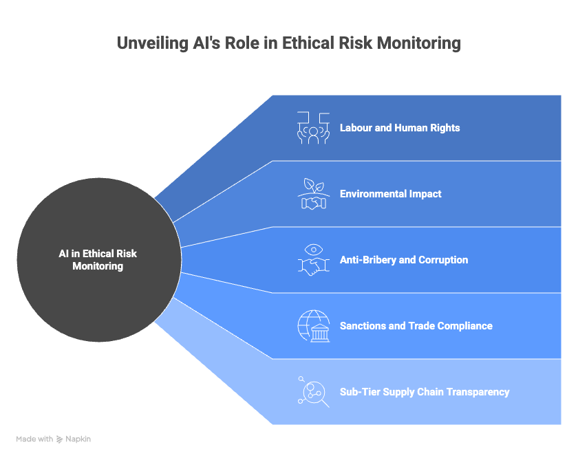 AI in Ethical Sourcing