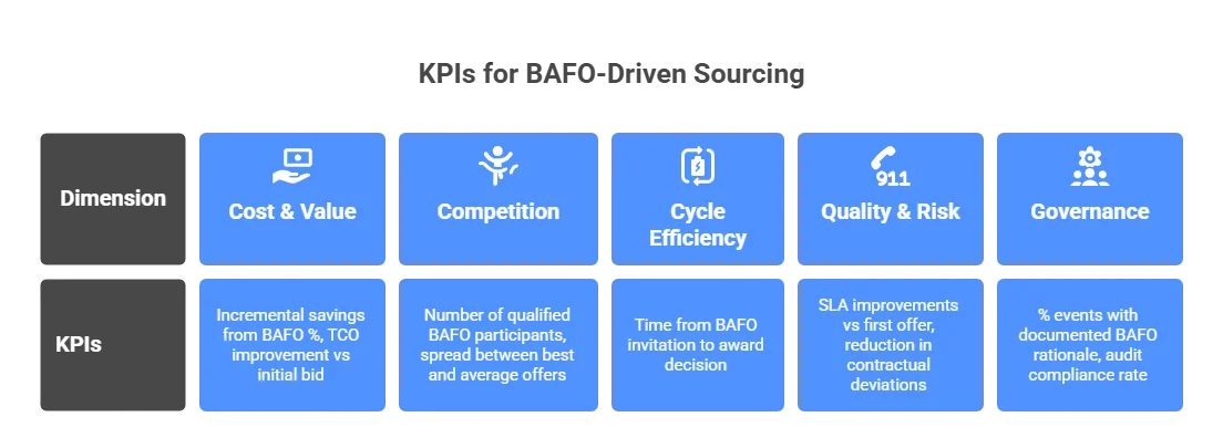 Best and Final Offer (BAFO)