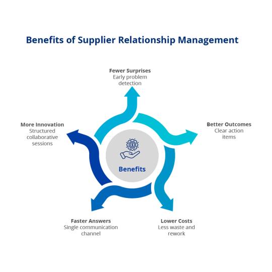 Benefits of Supplier Relationship Management (SRM)