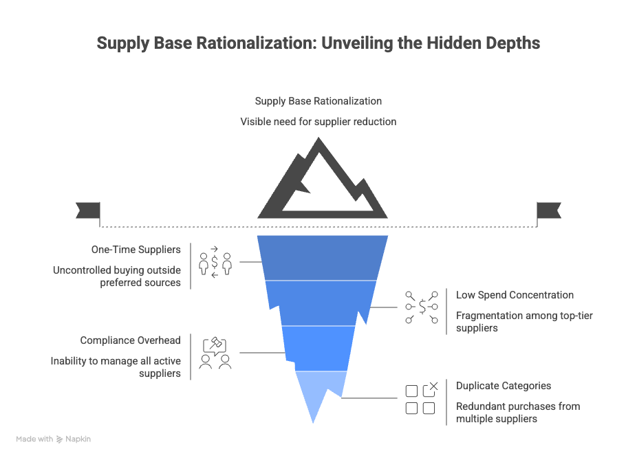 Common Pitfalls of Supplier Rationalization