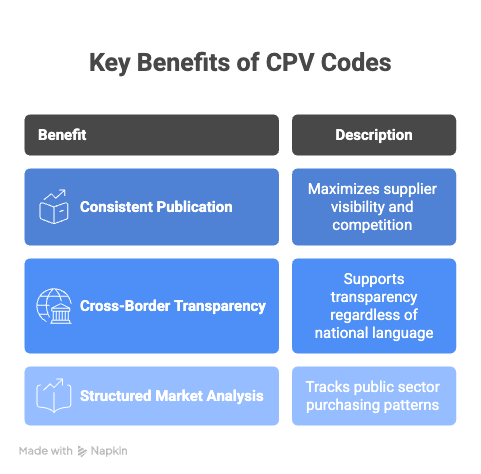 Common Procurement Vocabulary (CPV) Codes