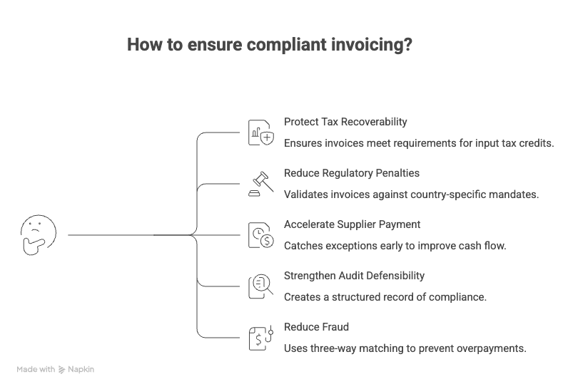Compliant Invoicing