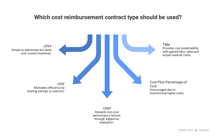 Cost-Reimbursement Contract
