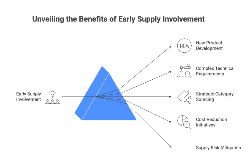 Early Supply Involvement
