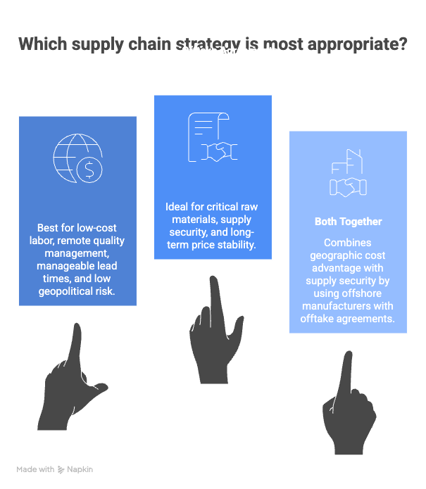 Offshoring Offtake Agreement