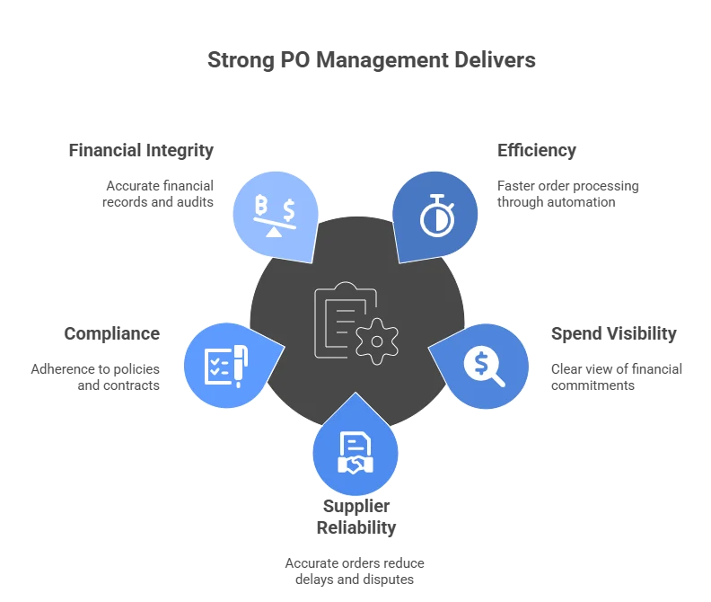 Purchase Order Management