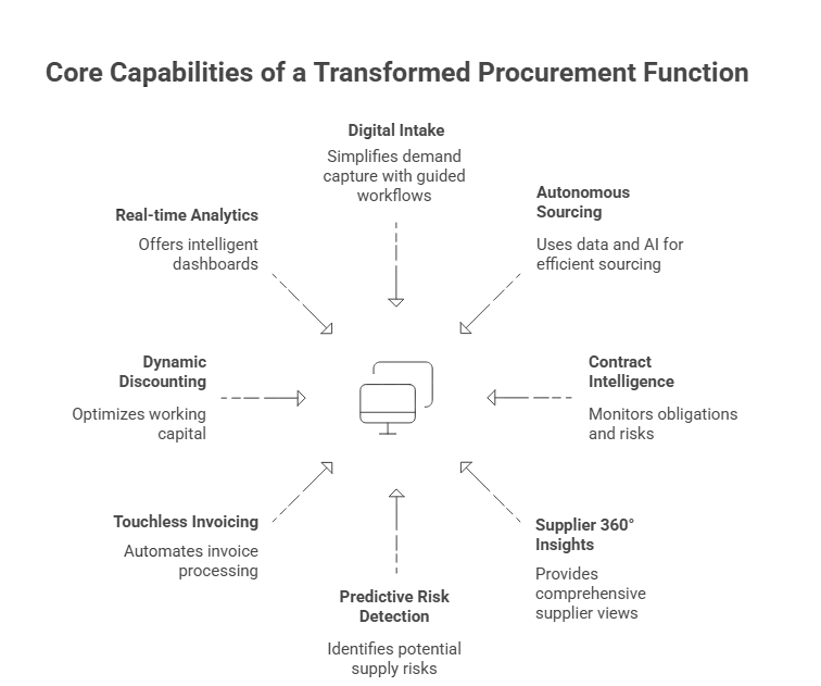 The Procurement Transformation Lifecycle