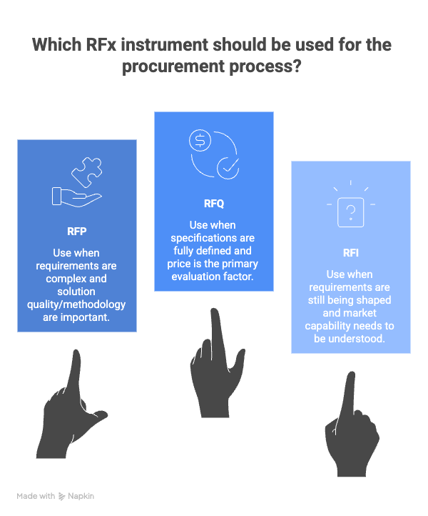 RFP in Business