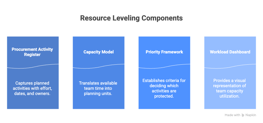 Resource Levelling