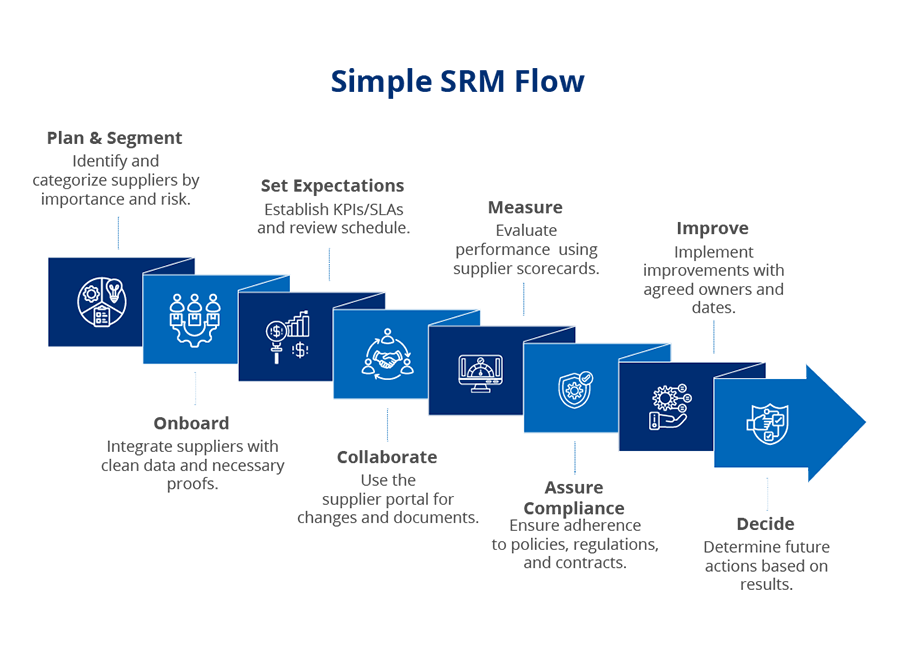 Simple Supplier Relationship Management Flow