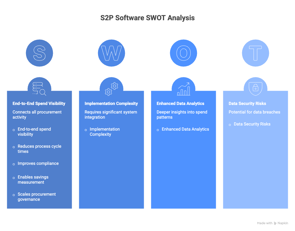 Source To Pay (S2P) Software