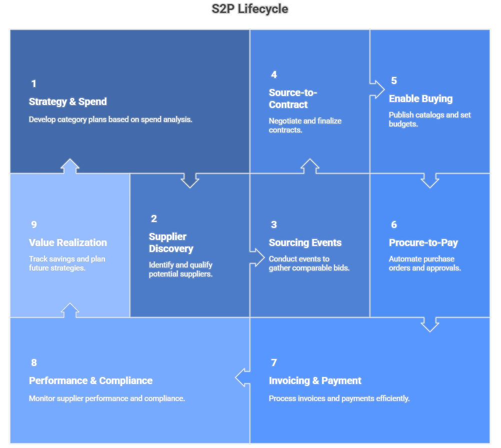 source-to-pay lifecycle