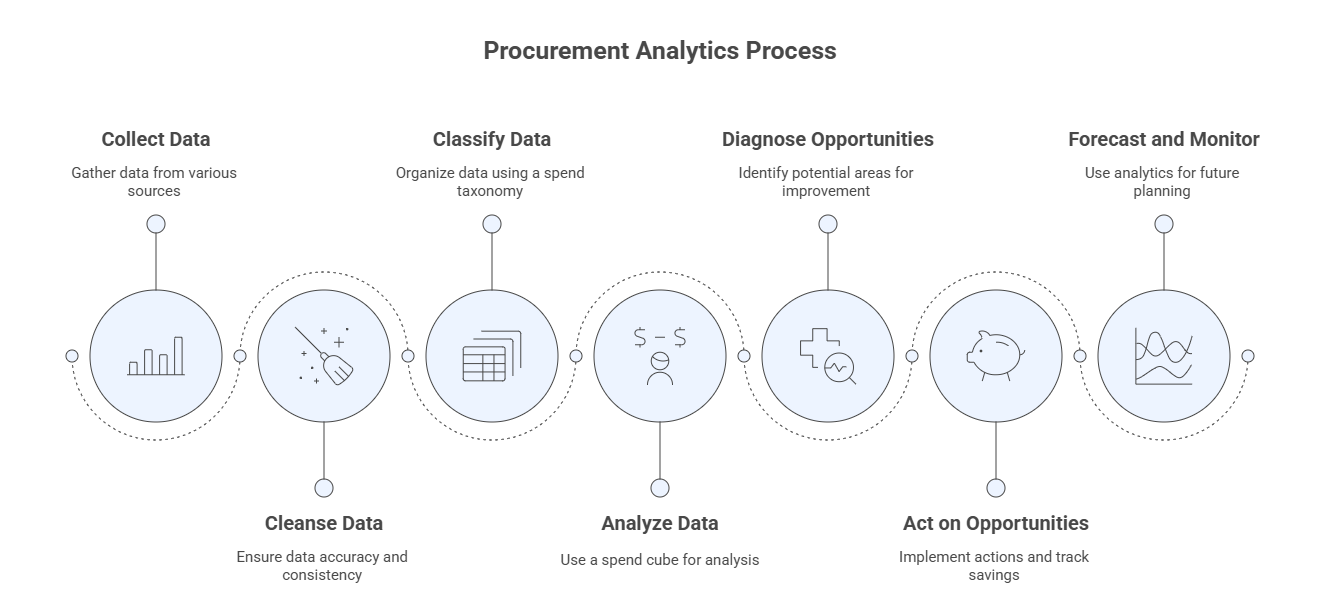 Spend analysis workflow