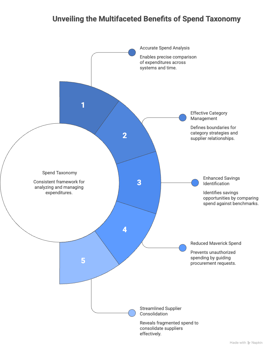 Spend Taxonomy