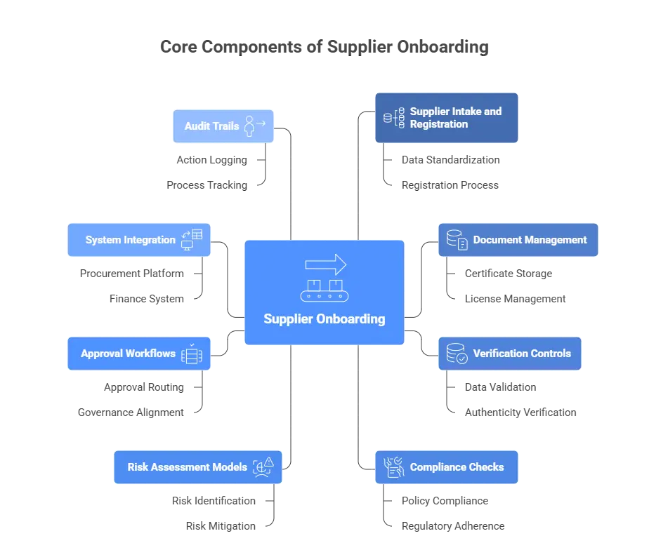 Supplier Onboarding