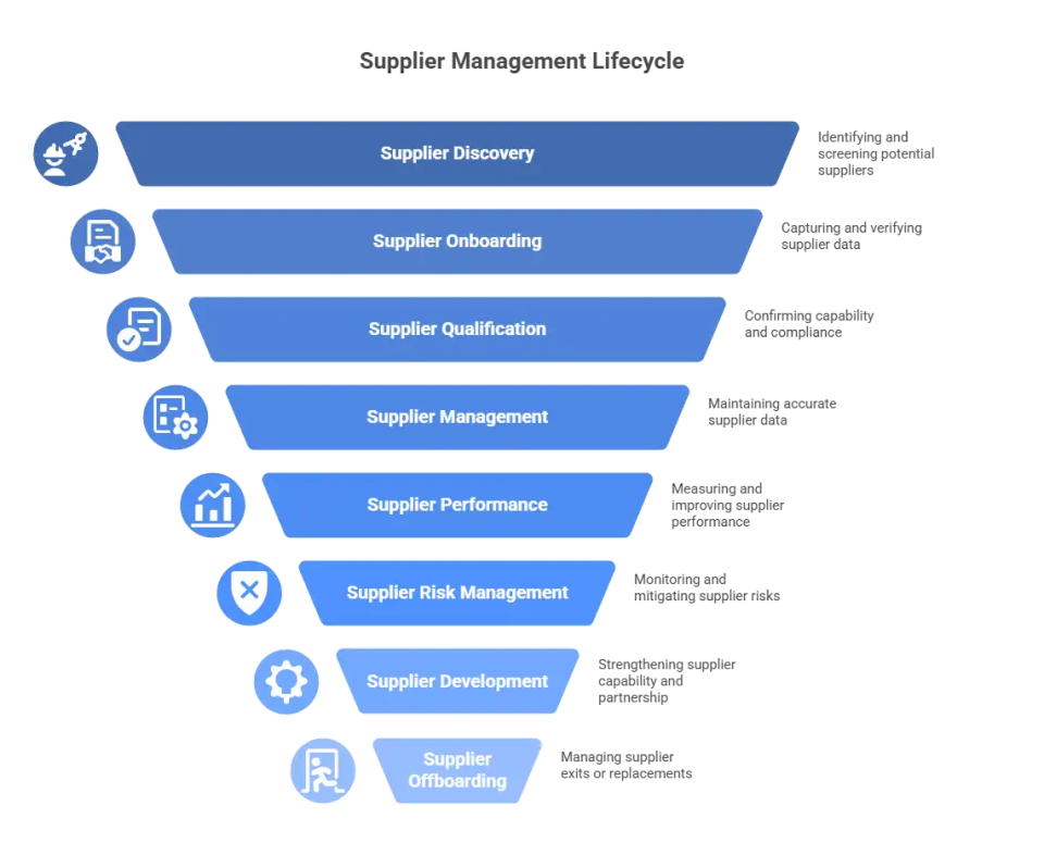 Components of Supplier Management Lifecycle Management