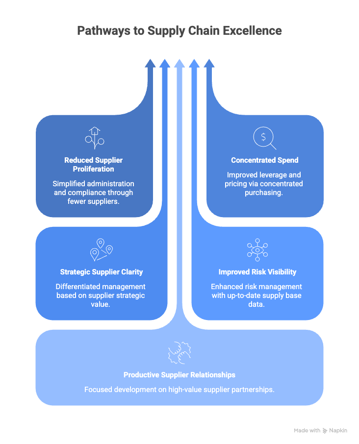 Supply Base Management Process