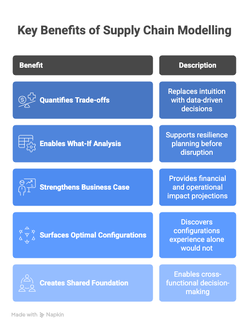 Supply Chain Modeling