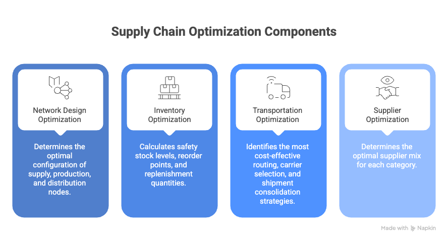 Supply Chain Optimization