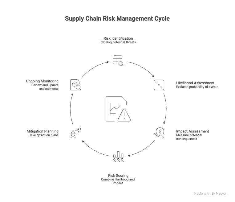 Supply Chain Risk Matrix