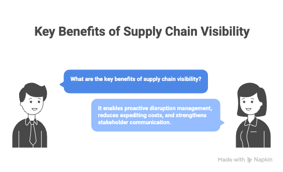 Supply Chain Visibility (SCV)
