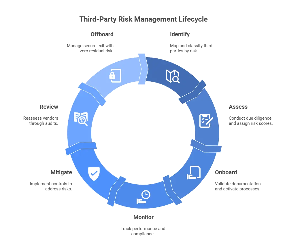 Third-Party Risk Management Lifecycle