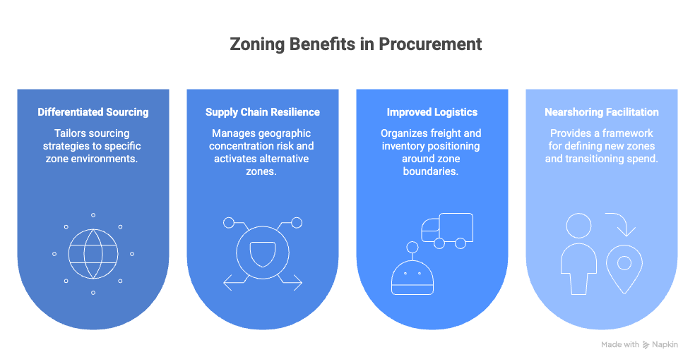 Zoning in Procurement