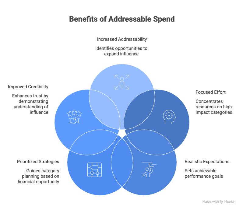 Addressability Of Spend