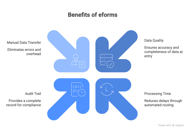 benefits of eForms