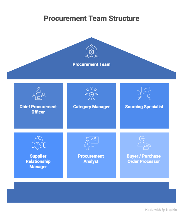 procurement team structure