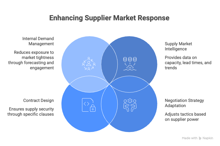 suppliers market response