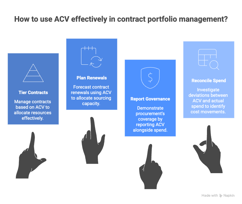 Annual Contract Value (ACV)
