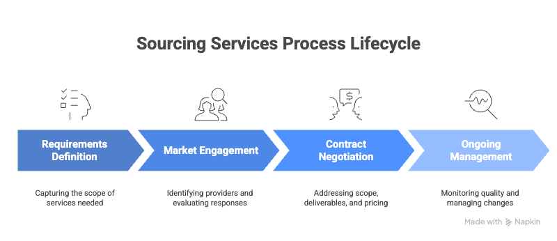 Sourcing Services process lifecycle