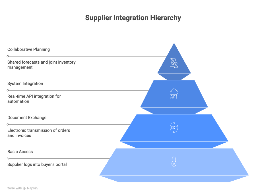 Supplier Integration