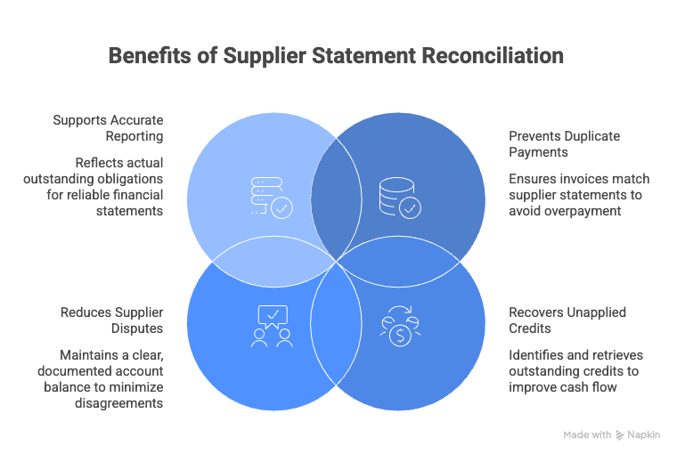 Benefits of Supplier Statement Reconciliation