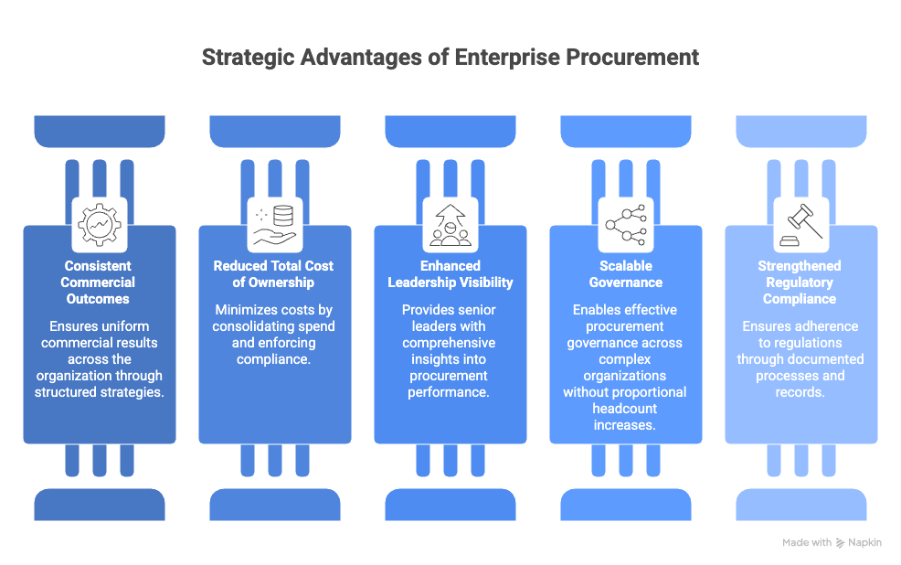 enterprise procurement