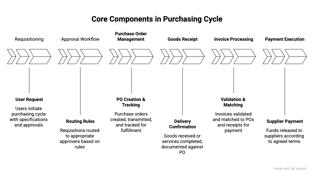 core components of pruchasing cycle