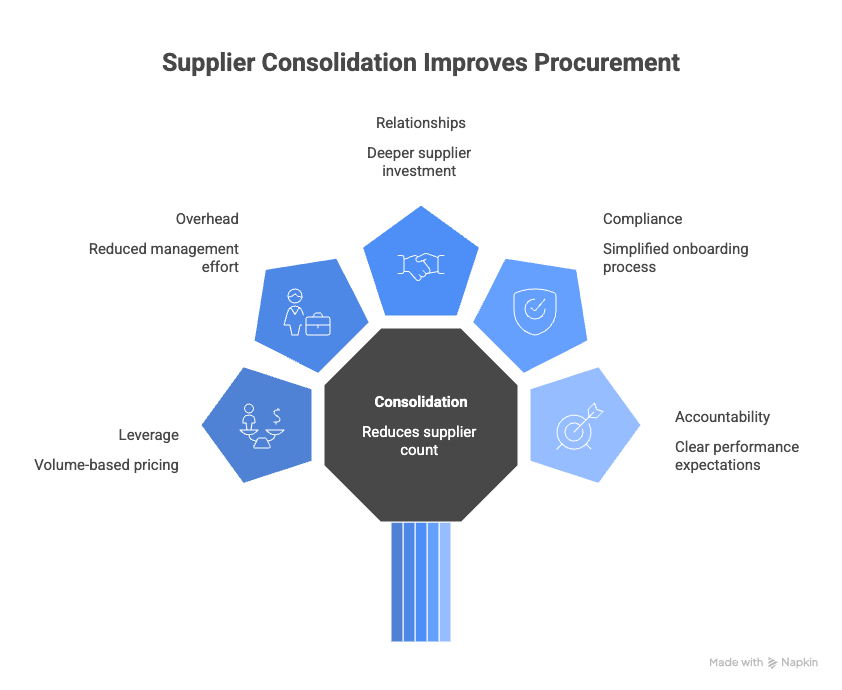 supplier consolidation