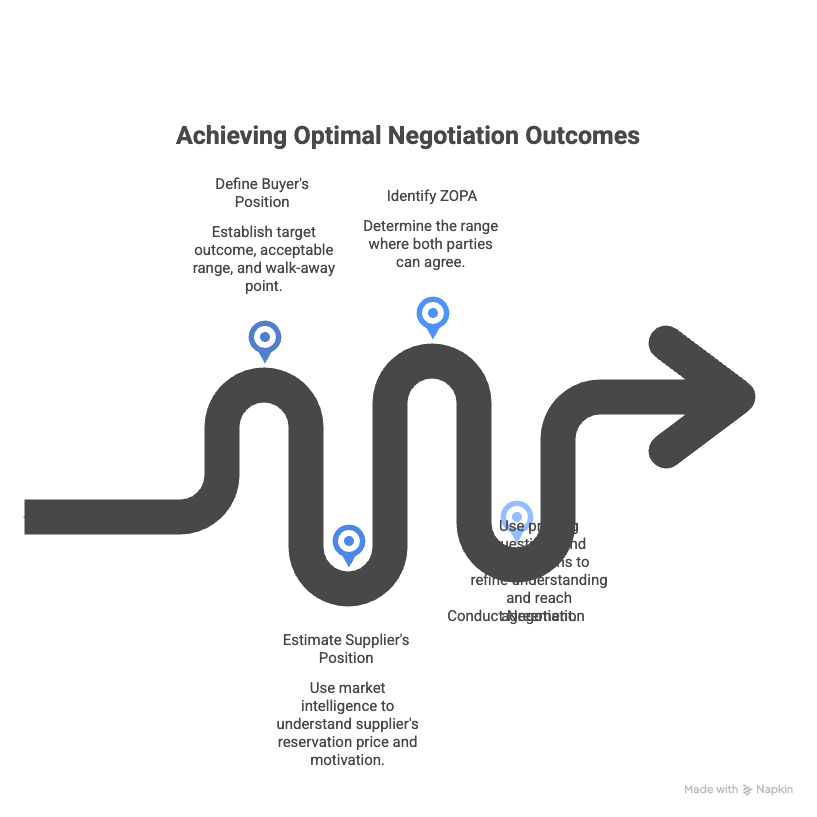 zopa negotiation