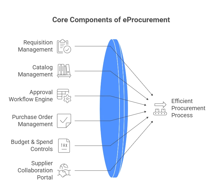 core of eProcurement process