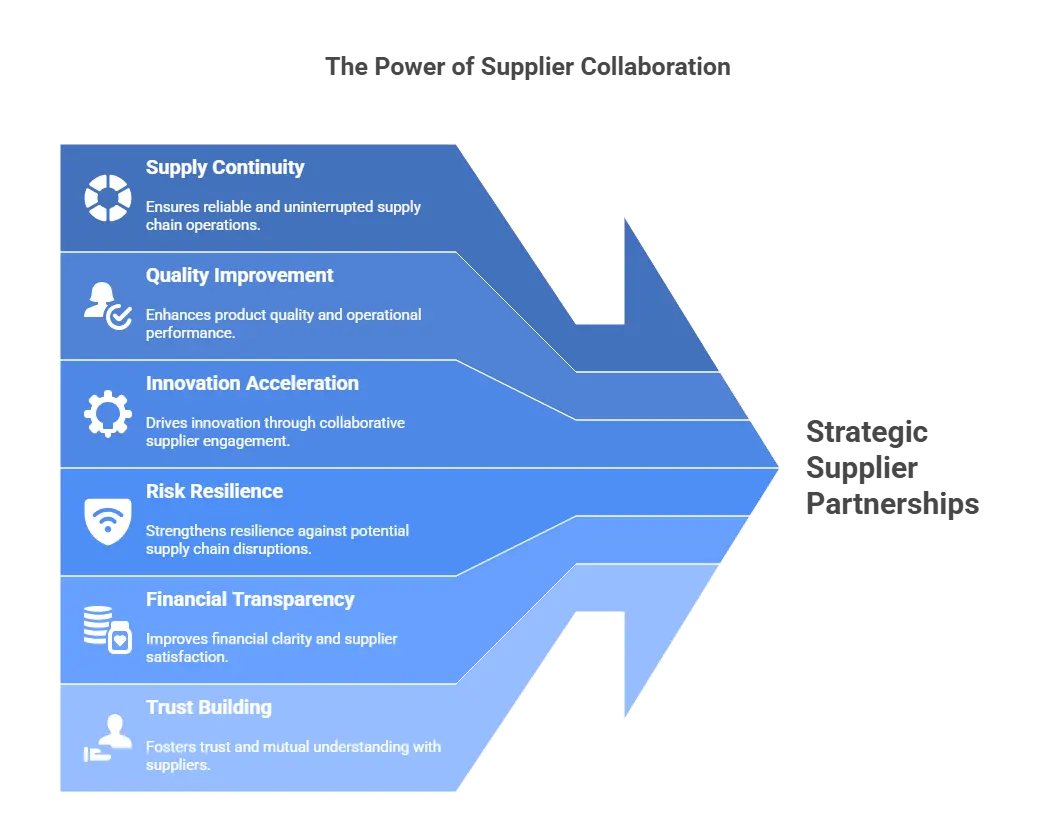What Is Supplier Collaboration Glossary Of Procurement Terminology