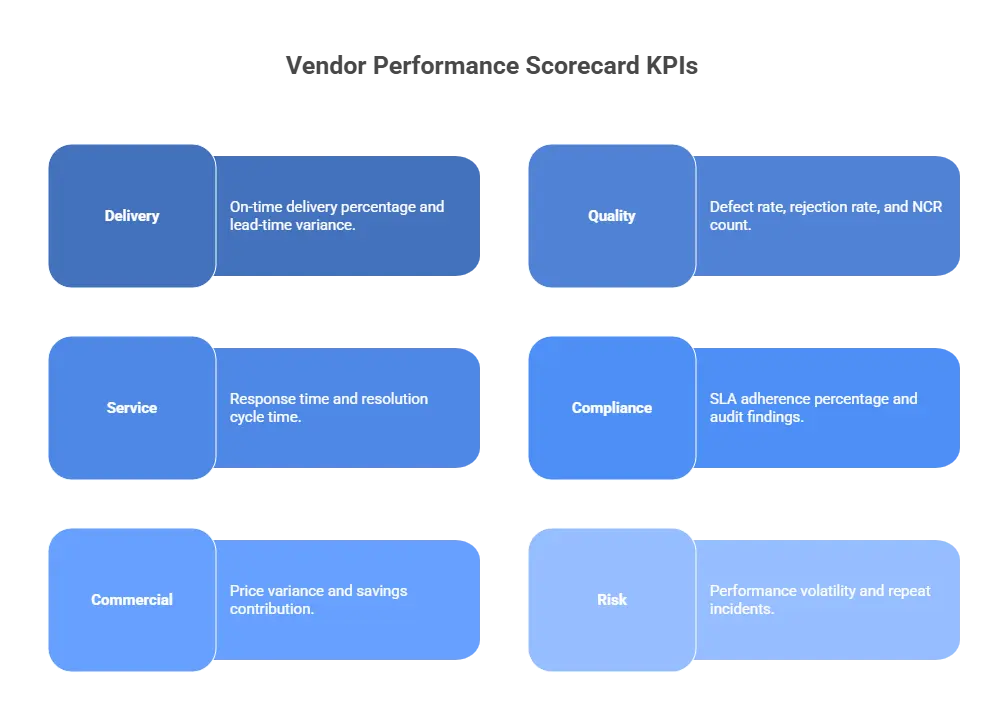Vendor Performance Scorecard