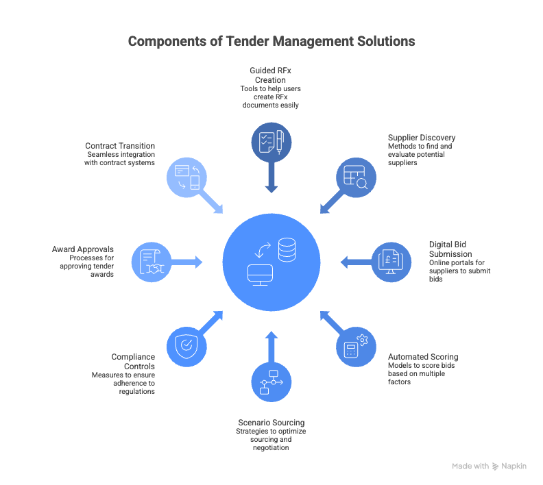 AI-Driven Tender Management Solutions