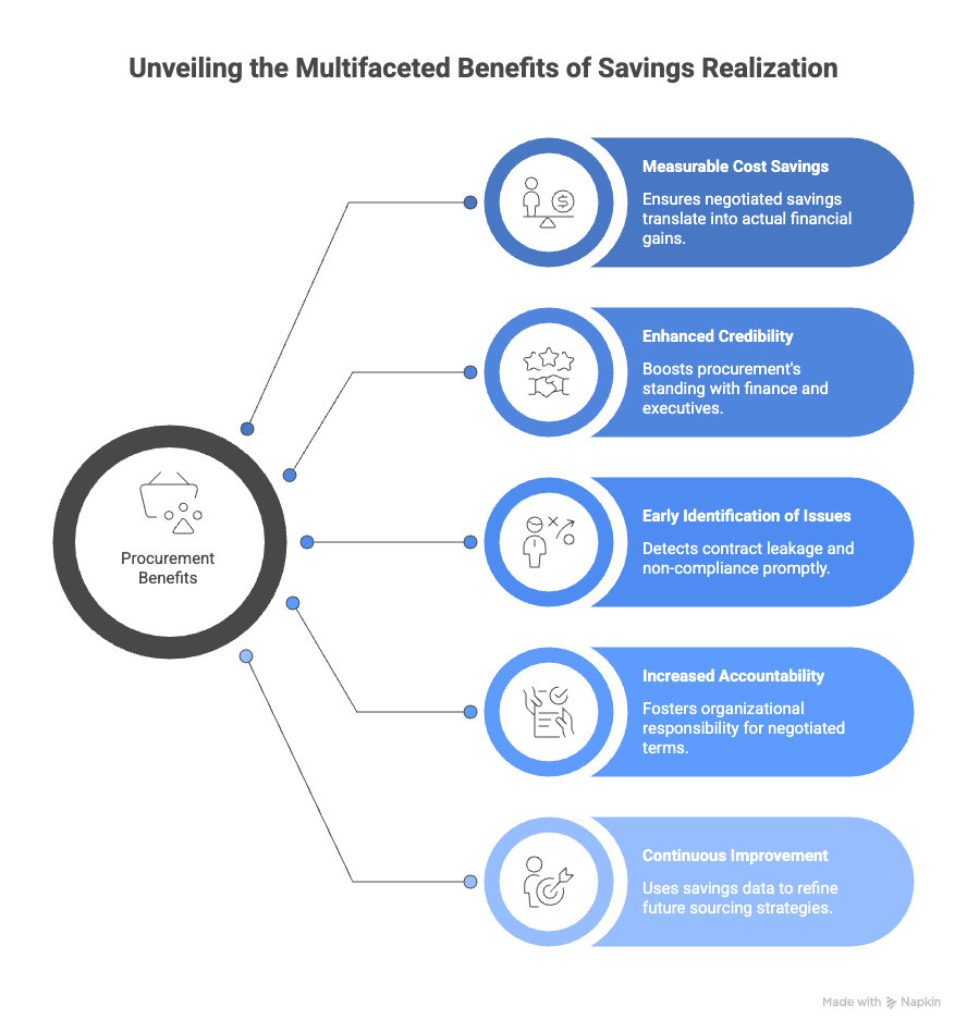 Core Components of Savings Realization