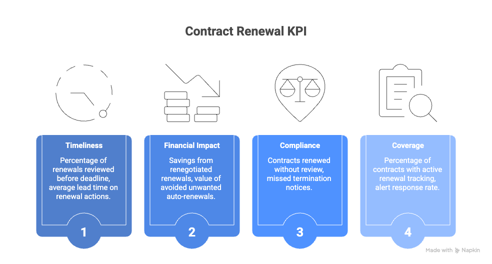 Key Benefits of Contract Renewal Automation