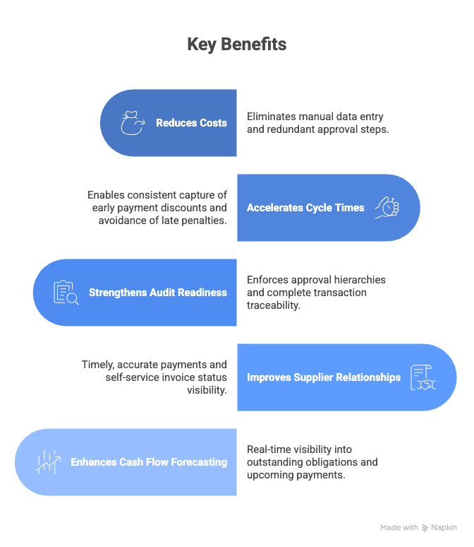 Core components of Accounts Payable Automation Software