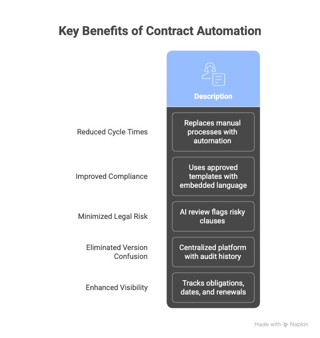 core compenets of digital contracting